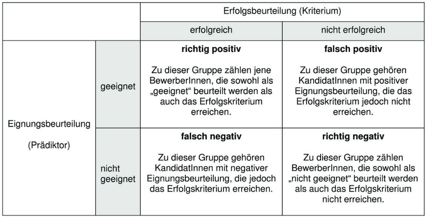 Darstellung von falsch-negativem und falsch-positivem Ergebnis.